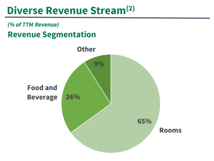 Park Hotels Resorts Buy This Yielding Lodging Reit For Your