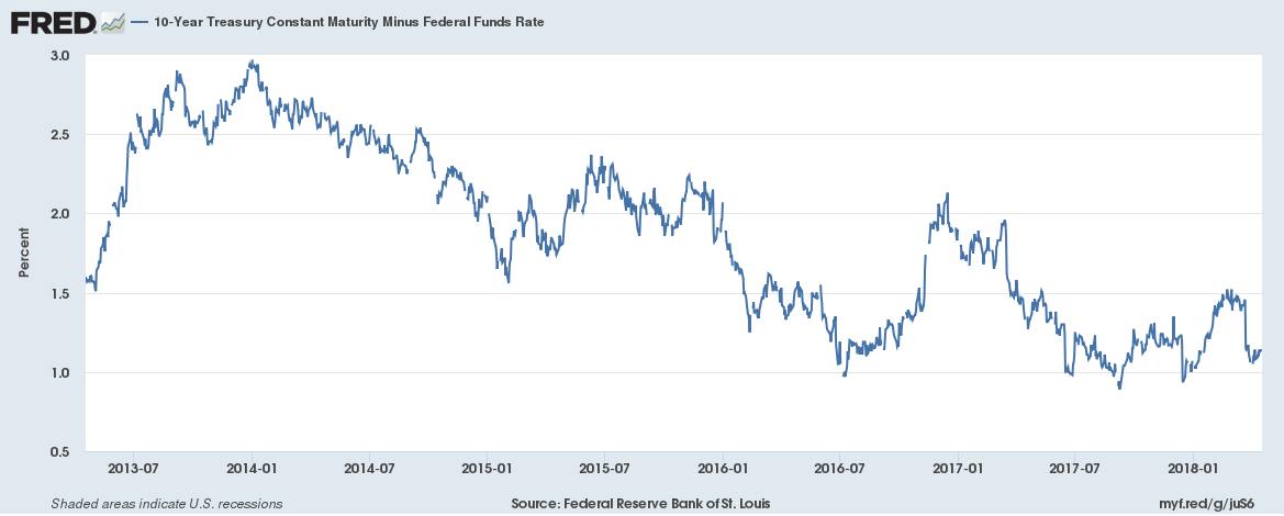 A Yield Curve Inversion Is A Real Possibility In The Next 18 Months ...