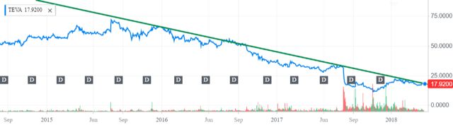 Teva price chart Yahoo Finance ALT Perspective