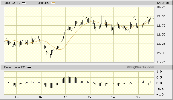 iShares Gold Trust