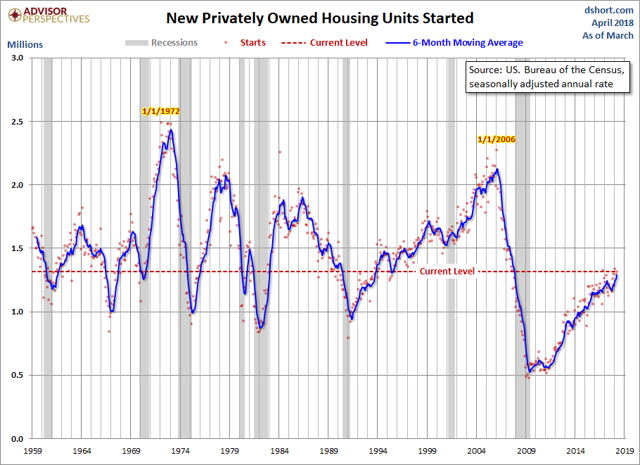 new-residential-housing-starts-up-in-march-seeking-alpha
