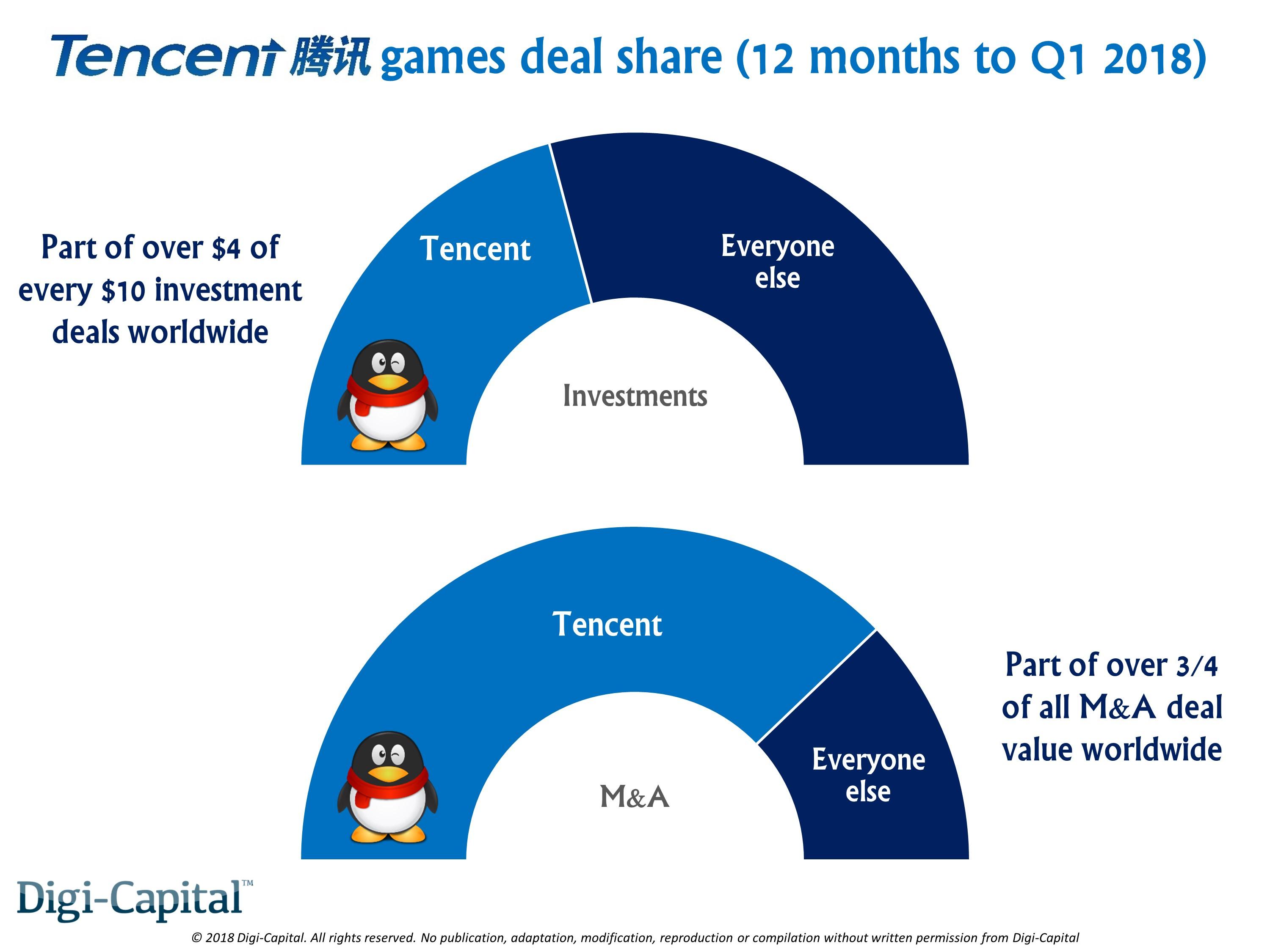 Tencent Dominated $22 Billion Games Deals Market For The ...