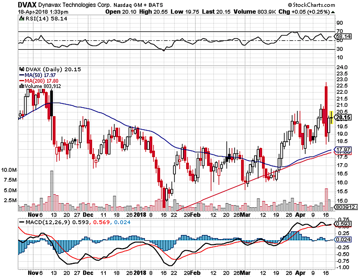 Sd Stock Chart