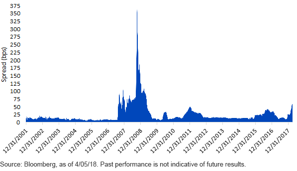 Market Watch Libor Is Back In The News Seeking Alpha