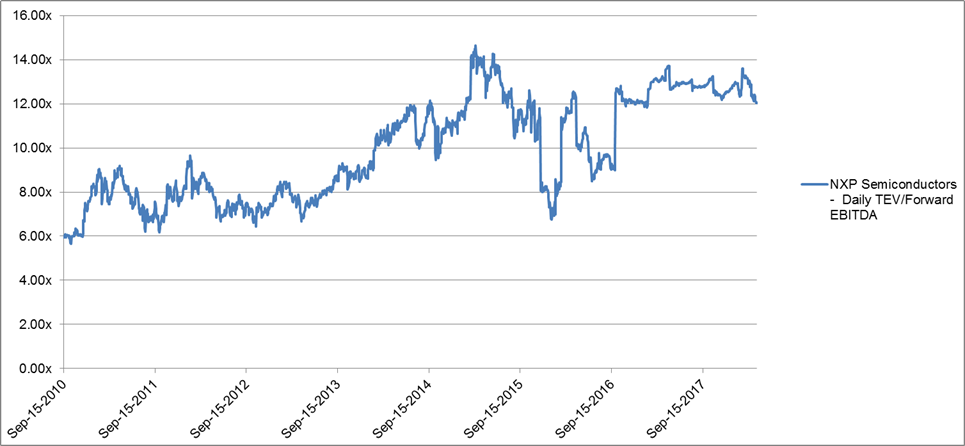 Nxp Semiconductors Undervalued Busted Merger Nasdaq Nxpi Seeking Alpha