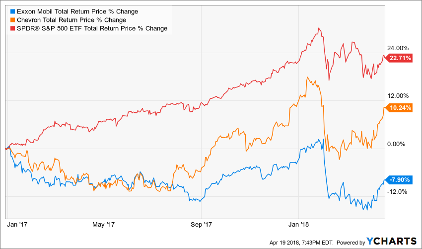 Exxon And Chevron Still Not The Right Stocks For The Oil Boom Nyse Cvx