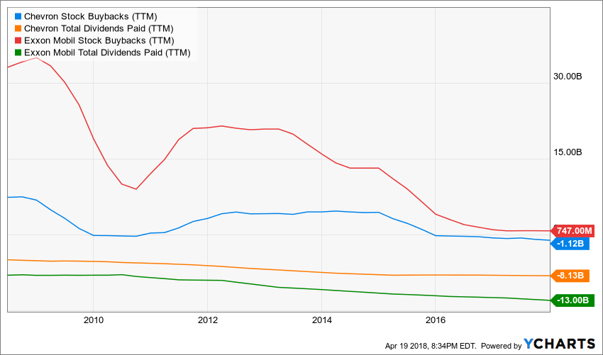 Exxon And Chevron Still Not The Right Stocks For The Oil Boom Nyse Cvx