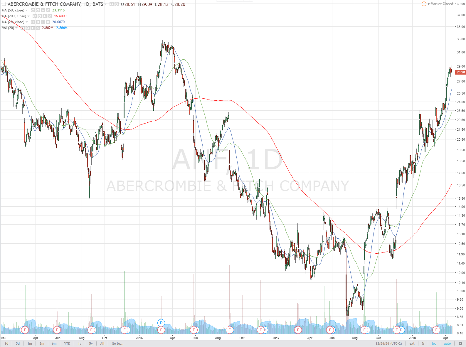 Is It Time To Take Some Profit In Abercrombie? (NYSEANF) Seeking Alpha
