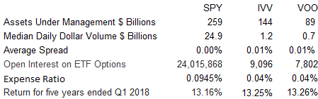 Spy And The Cost Of Liquidity (nysearca:spy) 