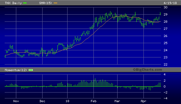 CBOE 10 Year Treasury Note Yield Index