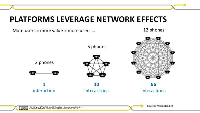 Image result for network effects