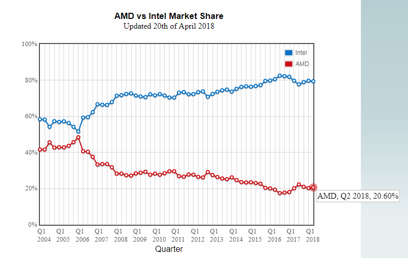 Amd And Intel Comparison Chart 2012
