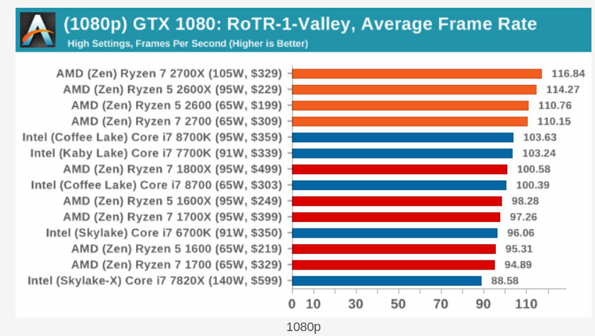 Интел райзен 7. I5 7400 тесты в играх. 8700 Тесты. I5 7400 vs i7 2600. AMD 2600x.
