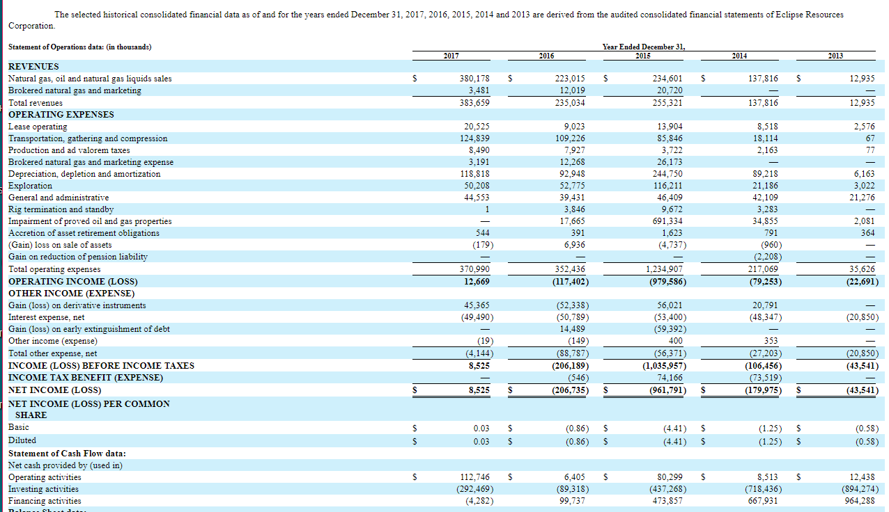 Eclipse Resources Is Up For Sale (NYSE:ECR-OLD-DEFUNCT-156513 ...