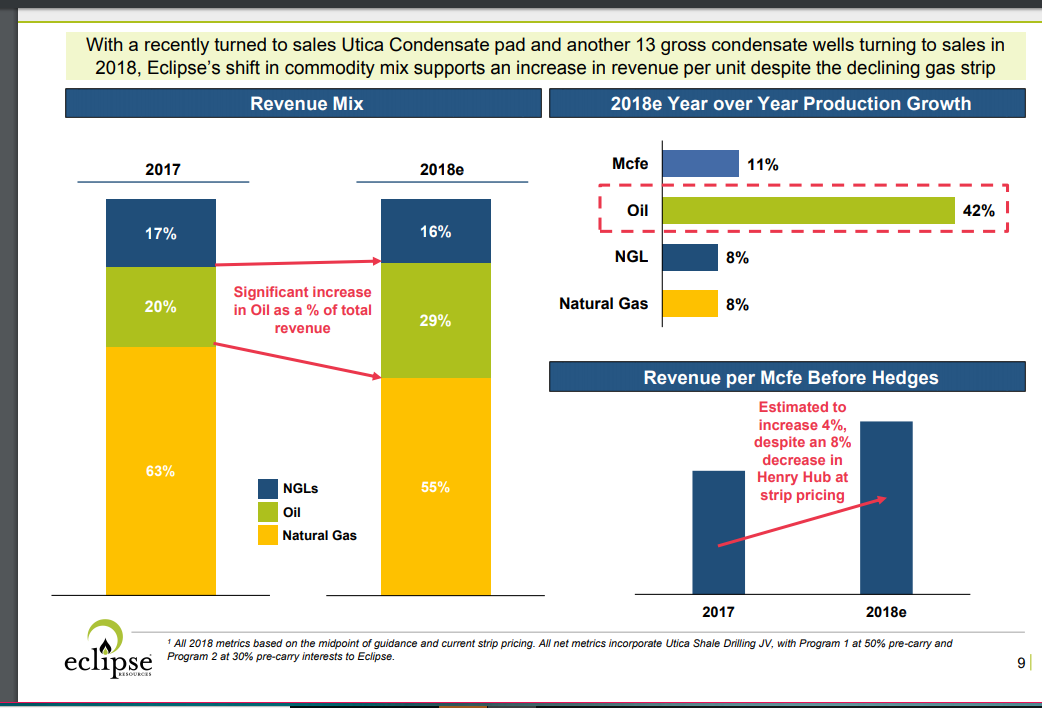 Eclipse Resources Is Up For Sale (NYSEECROLD) Seeking Alpha