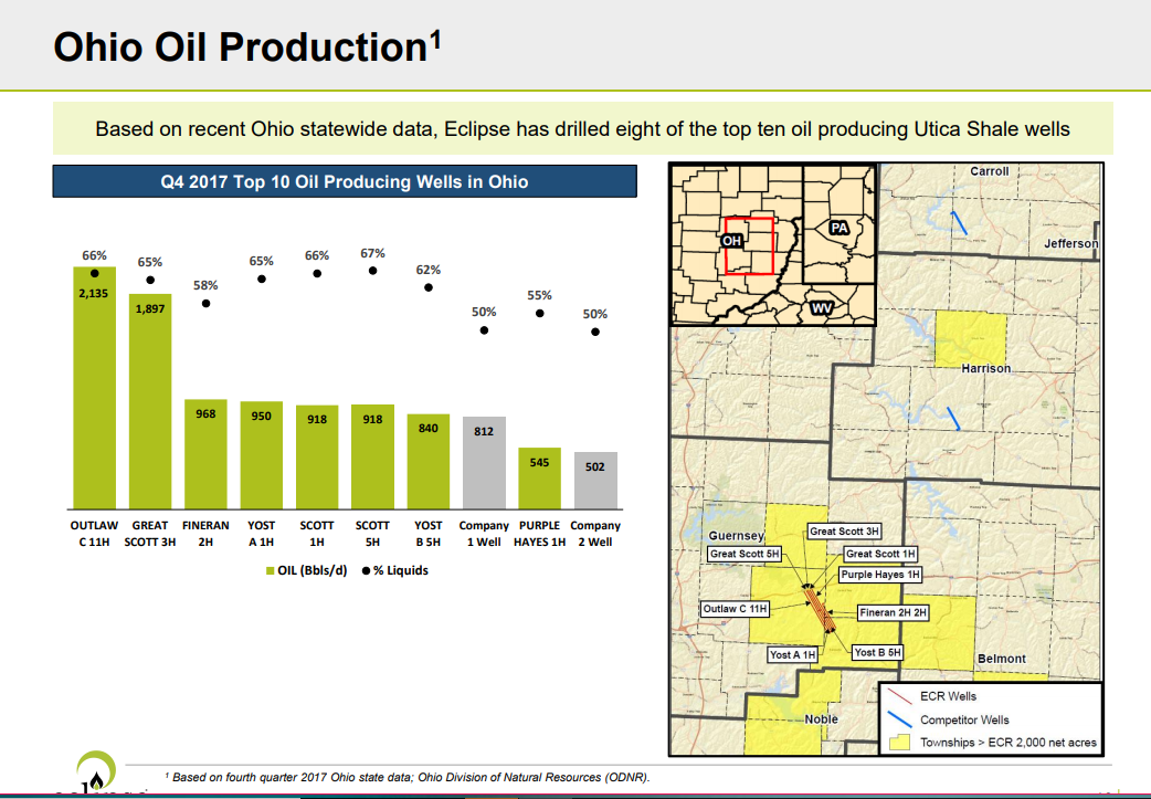 Eclipse Resources Is Up For Sale (NYSEECROLD) Seeking Alpha