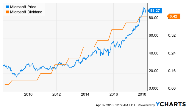 Is Microsoft A Buy Or A Hold Now? (NASDAQ:MSFT) | Seeking Alpha