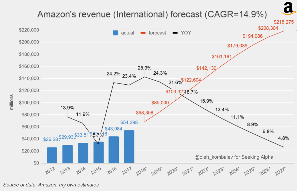 Amazon How Deep Is The Bottom? Inc. (NASDAQAMZN