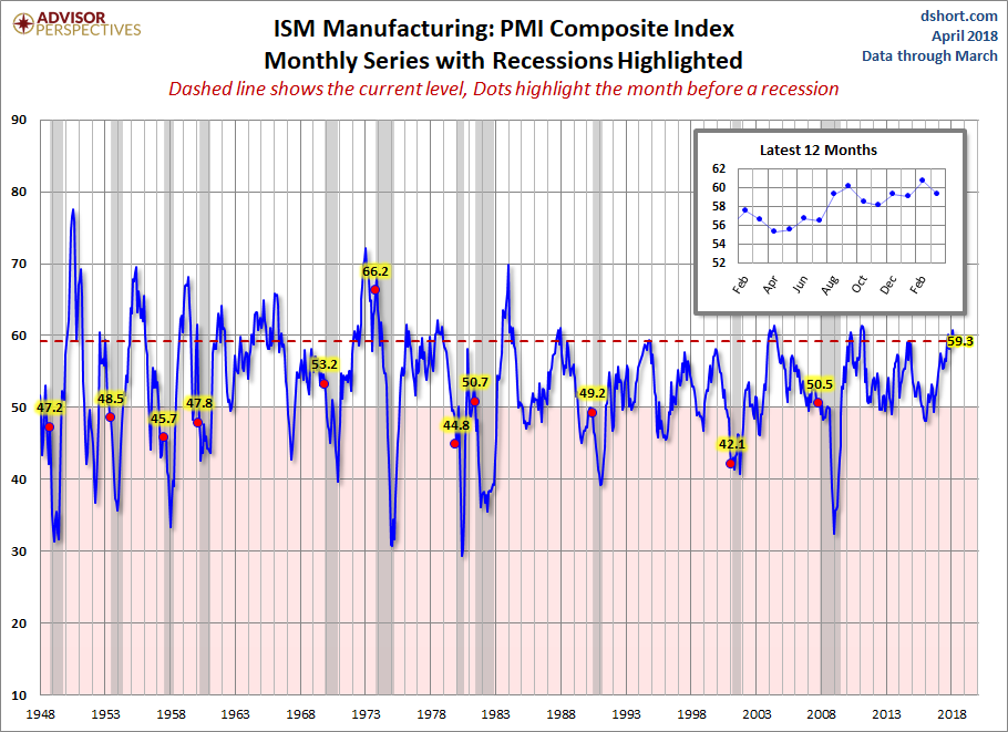 Malaysia's PMI slips below 50-point level again in March to 49.5