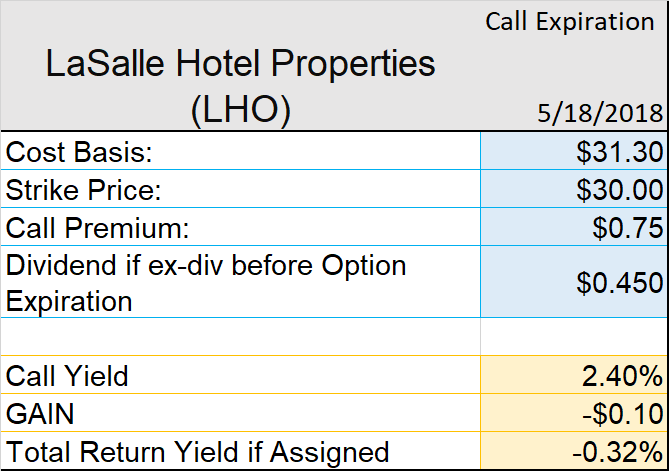 Radar for In Play Stock - LaSalle Hotel Properties (NYSE: LHO)
