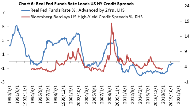 High Yield Bond Default Rate Chart