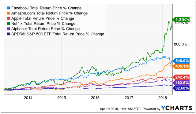 Faang Stocks Chart