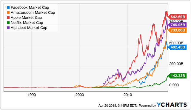 Faang Stock Chart