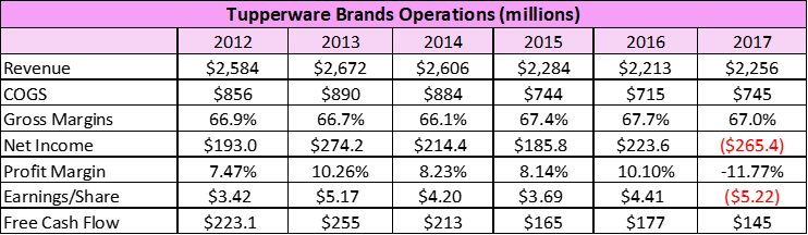 Shares of Tupperware Brands may tumble after company lowers 1Q earnings and  sales forecast