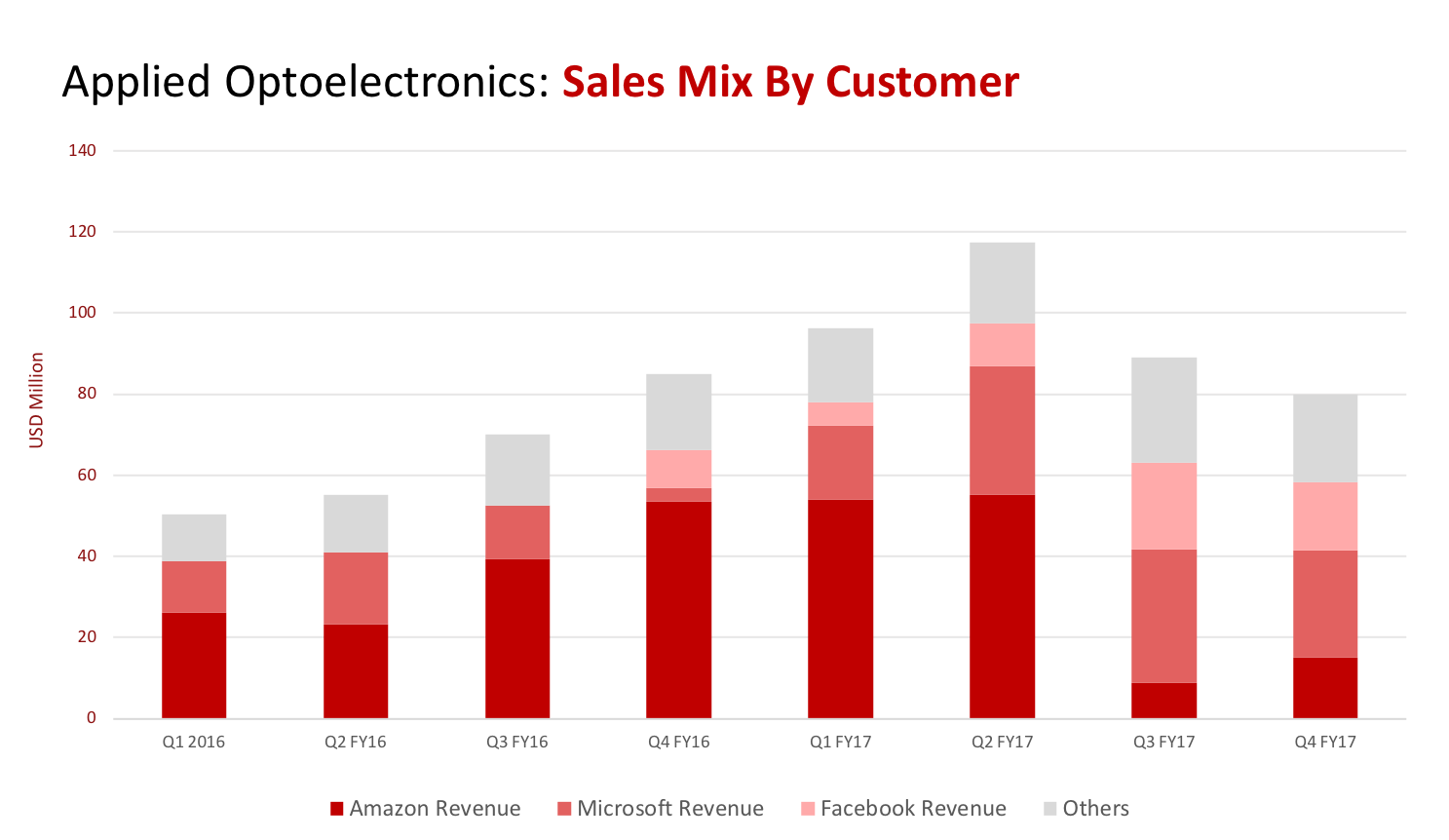 Applied Optoelectronics Can It Deliver? (NASDAQAAOI) Seeking Alpha