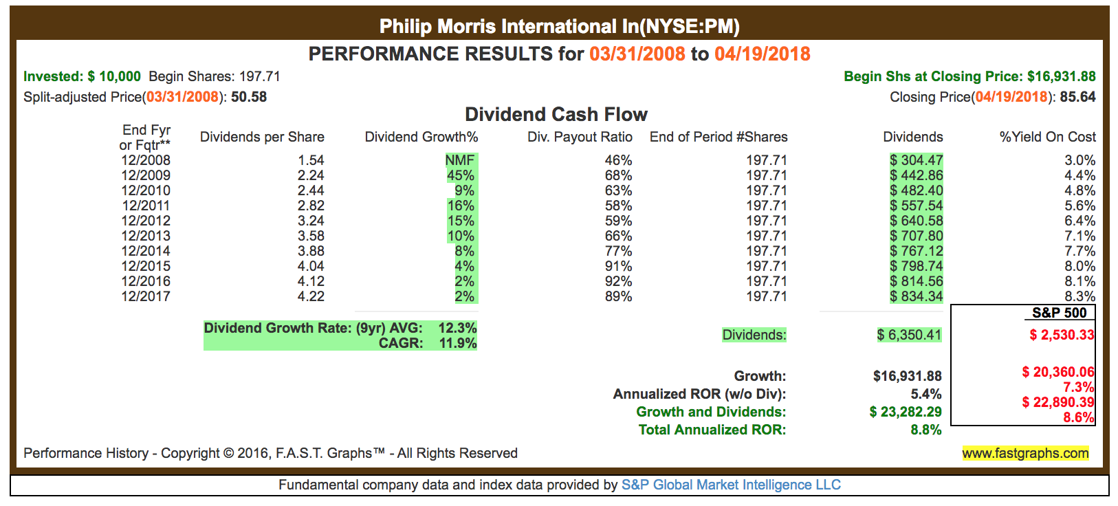 Performance com. Performance Results. Realty Income. Closed Company. Dividends declared in Cash Flow.