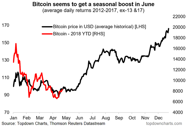 Investor uptake of (i.e. allocations to) Bitcoin/Crypto-currencies is still substantially lower than that for gold. Sentiment, futures positioning, and short interest seem consistent with at least a short-term bottom in the Bitcoin price. Seasonality analysis seems to indicator a seasonal surge occurs around June, which is an interesting piece of information given what the other indicators are saying. As a fun weekend activity I decided to dust off some of my various experimental Bitcoin (BTC-USD) market indicator charts to see if they can help shed any light on the outlook for Bitcoin prices. Adding to the mix this time is a look at 2018 trading YTD in the context of the average seasonal trading pattern, and a survey on investor allocations to Bitcoin and cryptocurrencies. We also review some of the charts I previously introduced (short interest, search sentiment, and speculative futures positioning). All up the charts appear to be consistent with at least a short-term bottom - and without knowing anything else a slight bullish medium term bias. (albeit please read the disclaimer at the end!). The key observations and conclusions on the Bitcoin and the price outlook are: -Investor uptake of (i.e. allocations to) Bitcoin/Crypto-currencies is still substantially lower than that for gold. -Sentiment, futures positioning, and short interest seem consistent with at least a short-term bottom in the Bitcoin price. -Seasonality analysis seems to indicator a seasonal surge occurs around June, which is an interesting piece of information given what the other indicators are saying. 1. Asset Allocation - Where Does Bitcoin Fit? Here's some interesting perspective on the uptake of cryptocurrencies as an asset class by investors. It's a not entirely scientific approach, like my weekly sentiment survey it simply asks my followers on Twitter (most are investors or market watchers in some capacity) whether they allocate to cryptocurrency in their portfolio - and whether they are individual or institutional investors. The results show apparently just over 10% of institutional investors are allocating to crypto, whereas in the latest survey just over 30% of individuals are. I asked the same question for gold - to provide a comparison, and it seems 3 times as many institutional investors allocate to gold, and about twice as many individuals do. So it gives you some idea of where investors' thinking is around the role of cryptocurrencies in a portfolio. 2. Bitcoin - Google Search Trends Sentiment Indicator: Speaking of investor perceptions, or more specifically on the issue of sentiment, the chart below shows a composite of Google trends ratings for various search terms (such as "invest in Bitcoin", bitcoin mining, buy bitcoin, etc). There has been a sharp drop-off in interest, for perhaps obvious reasons. I wonder how far this indicator would need to go before a medium-term bottom is established in the Bitcoin price - perhaps it needs to go all the way back to pre-bubble levels... 3. Bitcoin Trust - Stock Sold Short: Another sentiment-type indicator is the percentage of stock in the Bitcoin investment trust (OTCQX:GBTC) which has been sold short. When this indicator spikes it represents substantial bearishness on Bitcoin (as traders attempt to profit from falling prices by selling short), it also represents potential future buying power as those who have sold stock short eventually need to cover their positions by buying the stock back. I think the fact that this indicator spiked and then rolled over is a powerful signal - in hindsight it called the short-term bottom in price. 4. Bitcoin Futures Positioning: The speculative futures positioning indicator for Bitcoin, still very much nascent (only just over 4 months of data) seems to show what technical analysts call "bullish divergence" - price makes lower lows as net speculative shorts trended upwards (i.e. got less short). Bullish divergence can be a great way to pick turning points, and at least short-term a potential turning point has been established. 5. Bitcoin Price Seasonality: I talked briefly about seasonality in the article "5 More Charts on the Outlook for Bitcoin prices", so I wont labor on it again, but for reference, the charts below show the overall seasonal pattern across the 2012-17 daily trading history, and also excluding the particularly exceptional years 2013 and 2017. The methodology is simply to calculate the average daily percent change in price by business day and then this is applied to a base of 100 = 1 Jan. There seems to be a seasonal pickup in June/July. I'm not sure why. 6. Seasonality in 2018: Looking again at seasonality, using the ex 13/17 series, the 2018 experience seems to be somewhat in line with the overall pattern (not looking to match up the magnitude because I am more interested in the pattern of movement - so no I am not predicting it goes to 20k, I don't know where it will end up!). So the question that should be on any crypto-investors mind is will June see the same seasonal surge? Time will tell, but here is a lesson from the stock market where seasonality is a well-established and widely researched phenomenon: seasonality doesn't always work, and has a habit of breaking down when you need it the most! So use it as another piece in the overall puzzle, but be wary of relying on it. -- Disclaimer: I do not own Bitcoin or any other Crypto-currency, and have not ever, and do not have any intention to purchase in the immediate term. This analysis is provided as-is, and attempts to apply some of the traditional financial market analysis techniques and extend some of my market models from currency/stock markets to this emerging asset class, basically as a public service. It is not advice, an offer, or a recommendation. So take this analysis with a grain of salt. Feedback is welcome. -- Disclosure: I/we have no positions in any stocks mentioned, and no plans to initiate any positions within the next 72 hours. I wrote this article myself, and it expresses my own opinions. I am not receiving compensation for it. I have no business relationship with any company whose stock is mentioned in this article. Editor's Note: This article covers one or more stocks trading at less than $1 per share and/or with less than a $100 million market cap. Please be aware of the risks associated with these stocks. Investor uptake of (i.e. allocations to) Bitcoin/Crypto-currencies is still substantially lower than that for gold. Sentiment, futures positioning, and short interest seem consistent with at least a short-term bottom in the Bitcoin price. Seasonality analysis seems to indicator a seasonal surge occurs around June, which is an interesting piece of information given what the other indicators are saying. As a fun weekend activity I decided to dust off some of my various experimental Bitcoin (BTC-USD) market indicator charts to see if they can help shed any light on the outlook for Bitcoin prices. Adding to the mix this time is a look at 2018 trading YTD in the context of the average seasonal trading pattern, and a survey on investor allocations to Bitcoin and cryptocurrencies. We also review some of the charts I previously introduced (short interest, search sentiment, and speculative futures positioning). All up the charts appear to be consistent with at least a short-term bottom - and without knowing anything else a slight bullish medium term bias. (albeit please read the disclaimer at the end!). The key observations and conclusions on the Bitcoin and the price outlook are: -Investor uptake of (i.e. allocations to) Bitcoin/Crypto-currencies is still substantially lower than that for gold. -Sentiment, futures positioning, and short interest seem consistent with at least a short-term bottom in the Bitcoin price. -Seasonality analysis seems to indicator a seasonal surge occurs around June, which is an interesting piece of information given what the other indicators are saying. 1. Asset Allocation - Where Does Bitcoin Fit? Here's some interesting perspective on the uptake of cryptocurrencies as an asset class by investors. It's a not entirely scientific approach, like my weekly sentiment survey it simply asks my followers on Twitter (most are investors or market watchers in some capacity) whether they allocate to cryptocurrency in their portfolio - and whether they are individual or institutional investors. The results show apparently just over 10% of institutional investors are allocating to crypto, whereas in the latest survey just over 30% of individuals are. I asked the same question for gold - to provide a comparison, and it seems 3 times as many institutional investors allocate to gold, and about twice as many individuals do. So it gives you some idea of where investors' thinking is around the role of cryptocurrencies in a portfolio. 2. Bitcoin - Google Search Trends Sentiment Indicator: Speaking of investor perceptions, or more specifically on the issue of sentiment, the chart below shows a composite of Google trends ratings for various search terms (such as "invest in Bitcoin", bitcoin mining, buy bitcoin, etc). There has been a sharp drop-off in interest, for perhaps obvious reasons. I wonder how far this indicator would need to go before a medium-term bottom is established in the Bitcoin price - perhaps it needs to go all the way back to pre-bubble levels... 3. Bitcoin Trust - Stock Sold Short: Another sentiment-type indicator is the percentage of stock in the Bitcoin investment trust (OTCQX:GBTC) which has been sold short. When this indicator spikes it represents substantial bearishness on Bitcoin (as traders attempt to profit from falling prices by selling short), it also represents potential future buying power as those who have sold stock short eventually need to cover their positions by buying the stock back. I think the fact that this indicator spiked and then rolled over is a powerful signal - in hindsight it called the short-term bottom in price. 4. Bitcoin Futures Positioning: The speculative futures positioning indicator for Bitcoin, still very much nascent (only just over 4 months of data) seems to show what technical analysts call "bullish divergence" - price makes lower lows as net speculative shorts trended upwards (i.e. got less short). Bullish divergence can be a great way to pick turning points, and at least short-term a potential turning point has been established. 5. Bitcoin Price Seasonality: I talked briefly about seasonality in the article "5 More Charts on the Outlook for Bitcoin prices", so I wont labor on it again, but for reference, the charts below show the overall seasonal pattern across the 2012-17 daily trading history, and also excluding the particularly exceptional years 2013 and 2017. The methodology is simply to calculate the average daily percent change in price by business day and then this is applied to a base of 100 = 1 Jan. There seems to be a seasonal pickup in June/July. I'm not sure why. 6. Seasonality in 2018: Looking again at seasonality, using the ex 13/17 series, the 2018 experience seems to be somewhat in line with the overall pattern (not looking to match up the magnitude because I am more interested in the pattern of movement - so no I am not predicting it goes to 20k, I don't know where it will end up!). So the question that should be on any crypto-investors mind is will June see the same seasonal surge? Time will tell, but here is a lesson from the stock market where seasonality is a well-established and widely researched phenomenon: seasonality doesn't always work, and has a habit of breaking down when you need it the most! So use it as another piece in the overall puzzle, but be wary of relying on it. -- Disclaimer: I do not own Bitcoin or any other Crypto-currency, and have not ever, and do not have any intention to purchase in the immediate term. This analysis is provided as-is, and attempts to apply some of the traditional financial market analysis techniques and extend some of my market models from currency/stock markets to this emerging asset class, basically as a public service. It is not advice, an offer, or a recommendation. So take this analysis with a grain of salt. Feedback is welcome. -- Disclosure: I/we have no positions in any stocks mentioned, and no plans to initiate any positions within the next 72 hours. I wrote this article myself, and it expresses my own opinions. I am not receiving compensation for it. I have no business relationship with any company whose stock is mentioned in this article. Editor's Note: This article covers one or more stocks trading at less than $1 per share and/or with less than a $100 million market cap. Please be aware of the risks associated with these stocks.
