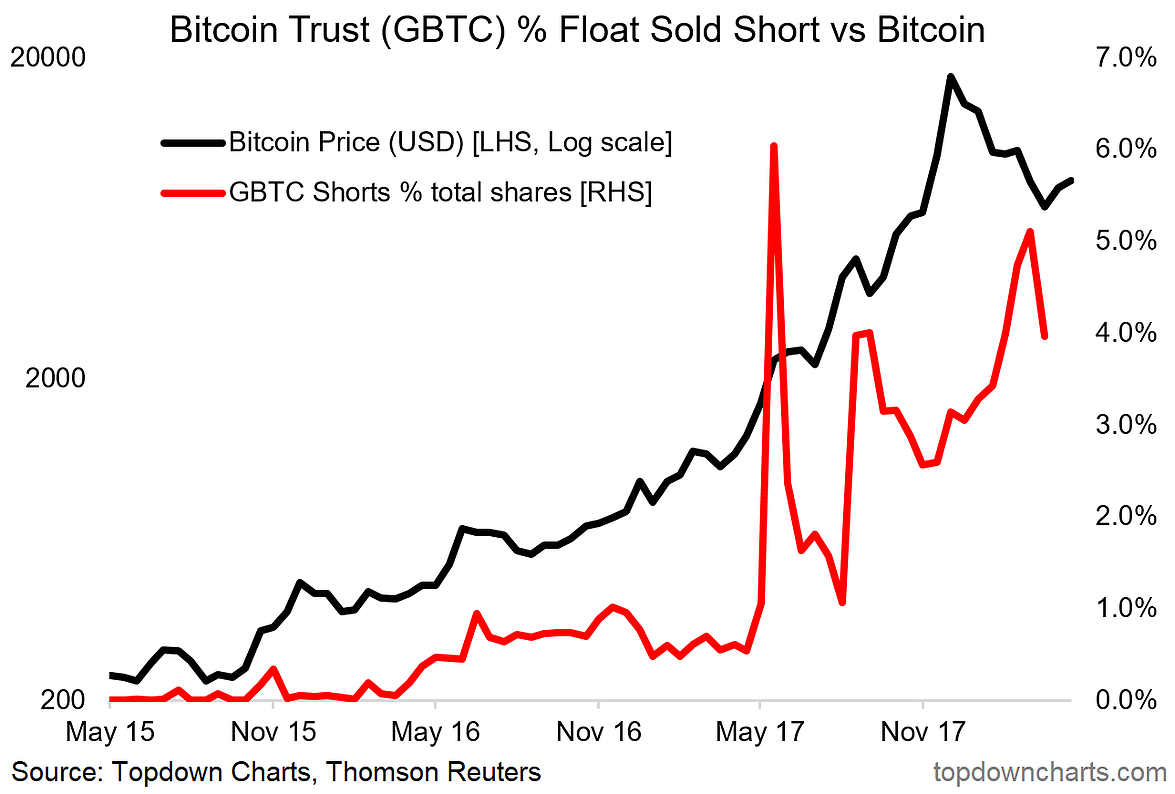 Bitcoin Shorts Chart