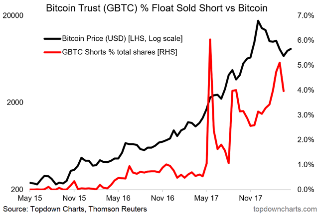 Investor uptake of (i.e. allocations to) Bitcoin/Crypto-currencies is still substantially lower than that for gold. Sentiment, futures positioning, and short interest seem consistent with at least a short-term bottom in the Bitcoin price. Seasonality analysis seems to indicator a seasonal surge occurs around June, which is an interesting piece of information given what the other indicators are saying. As a fun weekend activity I decided to dust off some of my various experimental Bitcoin (BTC-USD) market indicator charts to see if they can help shed any light on the outlook for Bitcoin prices. Adding to the mix this time is a look at 2018 trading YTD in the context of the average seasonal trading pattern, and a survey on investor allocations to Bitcoin and cryptocurrencies. We also review some of the charts I previously introduced (short interest, search sentiment, and speculative futures positioning). All up the charts appear to be consistent with at least a short-term bottom - and without knowing anything else a slight bullish medium term bias. (albeit please read the disclaimer at the end!). The key observations and conclusions on the Bitcoin and the price outlook are: -Investor uptake of (i.e. allocations to) Bitcoin/Crypto-currencies is still substantially lower than that for gold. -Sentiment, futures positioning, and short interest seem consistent with at least a short-term bottom in the Bitcoin price. -Seasonality analysis seems to indicator a seasonal surge occurs around June, which is an interesting piece of information given what the other indicators are saying. 1. Asset Allocation - Where Does Bitcoin Fit? Here's some interesting perspective on the uptake of cryptocurrencies as an asset class by investors. It's a not entirely scientific approach, like my weekly sentiment survey it simply asks my followers on Twitter (most are investors or market watchers in some capacity) whether they allocate to cryptocurrency in their portfolio - and whether they are individual or institutional investors. The results show apparently just over 10% of institutional investors are allocating to crypto, whereas in the latest survey just over 30% of individuals are. I asked the same question for gold - to provide a comparison, and it seems 3 times as many institutional investors allocate to gold, and about twice as many individuals do. So it gives you some idea of where investors' thinking is around the role of cryptocurrencies in a portfolio. 2. Bitcoin - Google Search Trends Sentiment Indicator: Speaking of investor perceptions, or more specifically on the issue of sentiment, the chart below shows a composite of Google trends ratings for various search terms (such as "invest in Bitcoin", bitcoin mining, buy bitcoin, etc). There has been a sharp drop-off in interest, for perhaps obvious reasons. I wonder how far this indicator would need to go before a medium-term bottom is established in the Bitcoin price - perhaps it needs to go all the way back to pre-bubble levels... 3. Bitcoin Trust - Stock Sold Short: Another sentiment-type indicator is the percentage of stock in the Bitcoin investment trust (OTCQX:GBTC) which has been sold short. When this indicator spikes it represents substantial bearishness on Bitcoin (as traders attempt to profit from falling prices by selling short), it also represents potential future buying power as those who have sold stock short eventually need to cover their positions by buying the stock back. I think the fact that this indicator spiked and then rolled over is a powerful signal - in hindsight it called the short-term bottom in price. 4. Bitcoin Futures Positioning: The speculative futures positioning indicator for Bitcoin, still very much nascent (only just over 4 months of data) seems to show what technical analysts call "bullish divergence" - price makes lower lows as net speculative shorts trended upwards (i.e. got less short). Bullish divergence can be a great way to pick turning points, and at least short-term a potential turning point has been established. 5. Bitcoin Price Seasonality: I talked briefly about seasonality in the article "5 More Charts on the Outlook for Bitcoin prices", so I wont labor on it again, but for reference, the charts below show the overall seasonal pattern across the 2012-17 daily trading history, and also excluding the particularly exceptional years 2013 and 2017. The methodology is simply to calculate the average daily percent change in price by business day and then this is applied to a base of 100 = 1 Jan. There seems to be a seasonal pickup in June/July. I'm not sure why. 6. Seasonality in 2018: Looking again at seasonality, using the ex 13/17 series, the 2018 experience seems to be somewhat in line with the overall pattern (not looking to match up the magnitude because I am more interested in the pattern of movement - so no I am not predicting it goes to 20k, I don't know where it will end up!). So the question that should be on any crypto-investors mind is will June see the same seasonal surge? Time will tell, but here is a lesson from the stock market where seasonality is a well-established and widely researched phenomenon: seasonality doesn't always work, and has a habit of breaking down when you need it the most! So use it as another piece in the overall puzzle, but be wary of relying on it. -- Disclaimer: I do not own Bitcoin or any other Crypto-currency, and have not ever, and do not have any intention to purchase in the immediate term. This analysis is provided as-is, and attempts to apply some of the traditional financial market analysis techniques and extend some of my market models from currency/stock markets to this emerging asset class, basically as a public service. It is not advice, an offer, or a recommendation. So take this analysis with a grain of salt. Feedback is welcome. -- Disclosure: I/we have no positions in any stocks mentioned, and no plans to initiate any positions within the next 72 hours. I wrote this article myself, and it expresses my own opinions. I am not receiving compensation for it. I have no business relationship with any company whose stock is mentioned in this article. Editor's Note: This article covers one or more stocks trading at less than $1 per share and/or with less than a $100 million market cap. Please be aware of the risks associated with these stocks. Investor uptake of (i.e. allocations to) Bitcoin/Crypto-currencies is still substantially lower than that for gold. Sentiment, futures positioning, and short interest seem consistent with at least a short-term bottom in the Bitcoin price. Seasonality analysis seems to indicator a seasonal surge occurs around June, which is an interesting piece of information given what the other indicators are saying. As a fun weekend activity I decided to dust off some of my various experimental Bitcoin (BTC-USD) market indicator charts to see if they can help shed any light on the outlook for Bitcoin prices. Adding to the mix this time is a look at 2018 trading YTD in the context of the average seasonal trading pattern, and a survey on investor allocations to Bitcoin and cryptocurrencies. We also review some of the charts I previously introduced (short interest, search sentiment, and speculative futures positioning). All up the charts appear to be consistent with at least a short-term bottom - and without knowing anything else a slight bullish medium term bias. (albeit please read the disclaimer at the end!). The key observations and conclusions on the Bitcoin and the price outlook are: -Investor uptake of (i.e. allocations to) Bitcoin/Crypto-currencies is still substantially lower than that for gold. -Sentiment, futures positioning, and short interest seem consistent with at least a short-term bottom in the Bitcoin price. -Seasonality analysis seems to indicator a seasonal surge occurs around June, which is an interesting piece of information given what the other indicators are saying. 1. Asset Allocation - Where Does Bitcoin Fit? Here's some interesting perspective on the uptake of cryptocurrencies as an asset class by investors. It's a not entirely scientific approach, like my weekly sentiment survey it simply asks my followers on Twitter (most are investors or market watchers in some capacity) whether they allocate to cryptocurrency in their portfolio - and whether they are individual or institutional investors. The results show apparently just over 10% of institutional investors are allocating to crypto, whereas in the latest survey just over 30% of individuals are. I asked the same question for gold - to provide a comparison, and it seems 3 times as many institutional investors allocate to gold, and about twice as many individuals do. So it gives you some idea of where investors' thinking is around the role of cryptocurrencies in a portfolio. 2. Bitcoin - Google Search Trends Sentiment Indicator: Speaking of investor perceptions, or more specifically on the issue of sentiment, the chart below shows a composite of Google trends ratings for various search terms (such as "invest in Bitcoin", bitcoin mining, buy bitcoin, etc). There has been a sharp drop-off in interest, for perhaps obvious reasons. I wonder how far this indicator would need to go before a medium-term bottom is established in the Bitcoin price - perhaps it needs to go all the way back to pre-bubble levels... 3. Bitcoin Trust - Stock Sold Short: Another sentiment-type indicator is the percentage of stock in the Bitcoin investment trust (OTCQX:GBTC) which has been sold short. When this indicator spikes it represents substantial bearishness on Bitcoin (as traders attempt to profit from falling prices by selling short), it also represents potential future buying power as those who have sold stock short eventually need to cover their positions by buying the stock back. I think the fact that this indicator spiked and then rolled over is a powerful signal - in hindsight it called the short-term bottom in price. 4. Bitcoin Futures Positioning: The speculative futures positioning indicator for Bitcoin, still very much nascent (only just over 4 months of data) seems to show what technical analysts call "bullish divergence" - price makes lower lows as net speculative shorts trended upwards (i.e. got less short). Bullish divergence can be a great way to pick turning points, and at least short-term a potential turning point has been established. 5. Bitcoin Price Seasonality: I talked briefly about seasonality in the article "5 More Charts on the Outlook for Bitcoin prices", so I wont labor on it again, but for reference, the charts below show the overall seasonal pattern across the 2012-17 daily trading history, and also excluding the particularly exceptional years 2013 and 2017. The methodology is simply to calculate the average daily percent change in price by business day and then this is applied to a base of 100 = 1 Jan. There seems to be a seasonal pickup in June/July. I'm not sure why. 6. Seasonality in 2018: Looking again at seasonality, using the ex 13/17 series, the 2018 experience seems to be somewhat in line with the overall pattern (not looking to match up the magnitude because I am more interested in the pattern of movement - so no I am not predicting it goes to 20k, I don't know where it will end up!). So the question that should be on any crypto-investors mind is will June see the same seasonal surge? Time will tell, but here is a lesson from the stock market where seasonality is a well-established and widely researched phenomenon: seasonality doesn't always work, and has a habit of breaking down when you need it the most! So use it as another piece in the overall puzzle, but be wary of relying on it. -- Disclaimer: I do not own Bitcoin or any other Crypto-currency, and have not ever, and do not have any intention to purchase in the immediate term. This analysis is provided as-is, and attempts to apply some of the traditional financial market analysis techniques and extend some of my market models from currency/stock markets to this emerging asset class, basically as a public service. It is not advice, an offer, or a recommendation. So take this analysis with a grain of salt. Feedback is welcome. -- Disclosure: I/we have no positions in any stocks mentioned, and no plans to initiate any positions within the next 72 hours. I wrote this article myself, and it expresses my own opinions. I am not receiving compensation for it. I have no business relationship with any company whose stock is mentioned in this article. Editor's Note: This article covers one or more stocks trading at less than $1 per share and/or with less than a $100 million market cap. Please be aware of the risks associated with these stocks.