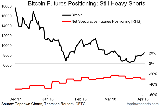 Investor uptake of (i.e. allocations to) Bitcoin/Crypto-currencies is still substantially lower than that for gold. Sentiment, futures positioning, and short interest seem consistent with at least a short-term bottom in the Bitcoin price. Seasonality analysis seems to indicator a seasonal surge occurs around June, which is an interesting piece of information given what the other indicators are saying. As a fun weekend activity I decided to dust off some of my various experimental Bitcoin (BTC-USD) market indicator charts to see if they can help shed any light on the outlook for Bitcoin prices. Adding to the mix this time is a look at 2018 trading YTD in the context of the average seasonal trading pattern, and a survey on investor allocations to Bitcoin and cryptocurrencies. We also review some of the charts I previously introduced (short interest, search sentiment, and speculative futures positioning). All up the charts appear to be consistent with at least a short-term bottom - and without knowing anything else a slight bullish medium term bias. (albeit please read the disclaimer at the end!). The key observations and conclusions on the Bitcoin and the price outlook are: -Investor uptake of (i.e. allocations to) Bitcoin/Crypto-currencies is still substantially lower than that for gold. -Sentiment, futures positioning, and short interest seem consistent with at least a short-term bottom in the Bitcoin price. -Seasonality analysis seems to indicator a seasonal surge occurs around June, which is an interesting piece of information given what the other indicators are saying. 1. Asset Allocation - Where Does Bitcoin Fit? Here's some interesting perspective on the uptake of cryptocurrencies as an asset class by investors. It's a not entirely scientific approach, like my weekly sentiment survey it simply asks my followers on Twitter (most are investors or market watchers in some capacity) whether they allocate to cryptocurrency in their portfolio - and whether they are individual or institutional investors. The results show apparently just over 10% of institutional investors are allocating to crypto, whereas in the latest survey just over 30% of individuals are. I asked the same question for gold - to provide a comparison, and it seems 3 times as many institutional investors allocate to gold, and about twice as many individuals do. So it gives you some idea of where investors' thinking is around the role of cryptocurrencies in a portfolio. 2. Bitcoin - Google Search Trends Sentiment Indicator: Speaking of investor perceptions, or more specifically on the issue of sentiment, the chart below shows a composite of Google trends ratings for various search terms (such as "invest in Bitcoin", bitcoin mining, buy bitcoin, etc). There has been a sharp drop-off in interest, for perhaps obvious reasons. I wonder how far this indicator would need to go before a medium-term bottom is established in the Bitcoin price - perhaps it needs to go all the way back to pre-bubble levels... 3. Bitcoin Trust - Stock Sold Short: Another sentiment-type indicator is the percentage of stock in the Bitcoin investment trust (OTCQX:GBTC) which has been sold short. When this indicator spikes it represents substantial bearishness on Bitcoin (as traders attempt to profit from falling prices by selling short), it also represents potential future buying power as those who have sold stock short eventually need to cover their positions by buying the stock back. I think the fact that this indicator spiked and then rolled over is a powerful signal - in hindsight it called the short-term bottom in price. 4. Bitcoin Futures Positioning: The speculative futures positioning indicator for Bitcoin, still very much nascent (only just over 4 months of data) seems to show what technical analysts call "bullish divergence" - price makes lower lows as net speculative shorts trended upwards (i.e. got less short). Bullish divergence can be a great way to pick turning points, and at least short-term a potential turning point has been established. 5. Bitcoin Price Seasonality: I talked briefly about seasonality in the article "5 More Charts on the Outlook for Bitcoin prices", so I wont labor on it again, but for reference, the charts below show the overall seasonal pattern across the 2012-17 daily trading history, and also excluding the particularly exceptional years 2013 and 2017. The methodology is simply to calculate the average daily percent change in price by business day and then this is applied to a base of 100 = 1 Jan. There seems to be a seasonal pickup in June/July. I'm not sure why. 6. Seasonality in 2018: Looking again at seasonality, using the ex 13/17 series, the 2018 experience seems to be somewhat in line with the overall pattern (not looking to match up the magnitude because I am more interested in the pattern of movement - so no I am not predicting it goes to 20k, I don't know where it will end up!). So the question that should be on any crypto-investors mind is will June see the same seasonal surge? Time will tell, but here is a lesson from the stock market where seasonality is a well-established and widely researched phenomenon: seasonality doesn't always work, and has a habit of breaking down when you need it the most! So use it as another piece in the overall puzzle, but be wary of relying on it. -- Disclaimer: I do not own Bitcoin or any other Crypto-currency, and have not ever, and do not have any intention to purchase in the immediate term. This analysis is provided as-is, and attempts to apply some of the traditional financial market analysis techniques and extend some of my market models from currency/stock markets to this emerging asset class, basically as a public service. It is not advice, an offer, or a recommendation. So take this analysis with a grain of salt. Feedback is welcome. -- Disclosure: I/we have no positions in any stocks mentioned, and no plans to initiate any positions within the next 72 hours. I wrote this article myself, and it expresses my own opinions. I am not receiving compensation for it. I have no business relationship with any company whose stock is mentioned in this article. Editor's Note: This article covers one or more stocks trading at less than $1 per share and/or with less than a $100 million market cap. Please be aware of the risks associated with these stocks. Investor uptake of (i.e. allocations to) Bitcoin/Crypto-currencies is still substantially lower than that for gold. Sentiment, futures positioning, and short interest seem consistent with at least a short-term bottom in the Bitcoin price. Seasonality analysis seems to indicator a seasonal surge occurs around June, which is an interesting piece of information given what the other indicators are saying. As a fun weekend activity I decided to dust off some of my various experimental Bitcoin (BTC-USD) market indicator charts to see if they can help shed any light on the outlook for Bitcoin prices. Adding to the mix this time is a look at 2018 trading YTD in the context of the average seasonal trading pattern, and a survey on investor allocations to Bitcoin and cryptocurrencies. We also review some of the charts I previously introduced (short interest, search sentiment, and speculative futures positioning). All up the charts appear to be consistent with at least a short-term bottom - and without knowing anything else a slight bullish medium term bias. (albeit please read the disclaimer at the end!). The key observations and conclusions on the Bitcoin and the price outlook are: -Investor uptake of (i.e. allocations to) Bitcoin/Crypto-currencies is still substantially lower than that for gold. -Sentiment, futures positioning, and short interest seem consistent with at least a short-term bottom in the Bitcoin price. -Seasonality analysis seems to indicator a seasonal surge occurs around June, which is an interesting piece of information given what the other indicators are saying. 1. Asset Allocation - Where Does Bitcoin Fit? Here's some interesting perspective on the uptake of cryptocurrencies as an asset class by investors. It's a not entirely scientific approach, like my weekly sentiment survey it simply asks my followers on Twitter (most are investors or market watchers in some capacity) whether they allocate to cryptocurrency in their portfolio - and whether they are individual or institutional investors. The results show apparently just over 10% of institutional investors are allocating to crypto, whereas in the latest survey just over 30% of individuals are. I asked the same question for gold - to provide a comparison, and it seems 3 times as many institutional investors allocate to gold, and about twice as many individuals do. So it gives you some idea of where investors' thinking is around the role of cryptocurrencies in a portfolio. 2. Bitcoin - Google Search Trends Sentiment Indicator: Speaking of investor perceptions, or more specifically on the issue of sentiment, the chart below shows a composite of Google trends ratings for various search terms (such as "invest in Bitcoin", bitcoin mining, buy bitcoin, etc). There has been a sharp drop-off in interest, for perhaps obvious reasons. I wonder how far this indicator would need to go before a medium-term bottom is established in the Bitcoin price - perhaps it needs to go all the way back to pre-bubble levels... 3. Bitcoin Trust - Stock Sold Short: Another sentiment-type indicator is the percentage of stock in the Bitcoin investment trust (OTCQX:GBTC) which has been sold short. When this indicator spikes it represents substantial bearishness on Bitcoin (as traders attempt to profit from falling prices by selling short), it also represents potential future buying power as those who have sold stock short eventually need to cover their positions by buying the stock back. I think the fact that this indicator spiked and then rolled over is a powerful signal - in hindsight it called the short-term bottom in price. 4. Bitcoin Futures Positioning: The speculative futures positioning indicator for Bitcoin, still very much nascent (only just over 4 months of data) seems to show what technical analysts call "bullish divergence" - price makes lower lows as net speculative shorts trended upwards (i.e. got less short). Bullish divergence can be a great way to pick turning points, and at least short-term a potential turning point has been established. 5. Bitcoin Price Seasonality: I talked briefly about seasonality in the article "5 More Charts on the Outlook for Bitcoin prices", so I wont labor on it again, but for reference, the charts below show the overall seasonal pattern across the 2012-17 daily trading history, and also excluding the particularly exceptional years 2013 and 2017. The methodology is simply to calculate the average daily percent change in price by business day and then this is applied to a base of 100 = 1 Jan. There seems to be a seasonal pickup in June/July. I'm not sure why. 6. Seasonality in 2018: Looking again at seasonality, using the ex 13/17 series, the 2018 experience seems to be somewhat in line with the overall pattern (not looking to match up the magnitude because I am more interested in the pattern of movement - so no I am not predicting it goes to 20k, I don't know where it will end up!). So the question that should be on any crypto-investors mind is will June see the same seasonal surge? Time will tell, but here is a lesson from the stock market where seasonality is a well-established and widely researched phenomenon: seasonality doesn't always work, and has a habit of breaking down when you need it the most! So use it as another piece in the overall puzzle, but be wary of relying on it. -- Disclaimer: I do not own Bitcoin or any other Crypto-currency, and have not ever, and do not have any intention to purchase in the immediate term. This analysis is provided as-is, and attempts to apply some of the traditional financial market analysis techniques and extend some of my market models from currency/stock markets to this emerging asset class, basically as a public service. It is not advice, an offer, or a recommendation. So take this analysis with a grain of salt. Feedback is welcome. -- Disclosure: I/we have no positions in any stocks mentioned, and no plans to initiate any positions within the next 72 hours. I wrote this article myself, and it expresses my own opinions. I am not receiving compensation for it. I have no business relationship with any company whose stock is mentioned in this article. Editor's Note: This article covers one or more stocks trading at less than $1 per share and/or with less than a $100 million market cap. Please be aware of the risks associated with these stocks.