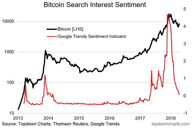Investor uptake of (i.e. allocations to) Bitcoin/Crypto-currencies is still substantially lower than that for gold. Sentiment, futures positioning, and short interest seem consistent with at least a short-term bottom in the Bitcoin price. Seasonality analysis seems to indicator a seasonal surge occurs around June, which is an interesting piece of information given what the other indicators are saying. As a fun weekend activity I decided to dust off some of my various experimental Bitcoin (BTC-USD) market indicator charts to see if they can help shed any light on the outlook for Bitcoin prices. Adding to the mix this time is a look at 2018 trading YTD in the context of the average seasonal trading pattern, and a survey on investor allocations to Bitcoin and cryptocurrencies. We also review some of the charts I previously introduced (short interest, search sentiment, and speculative futures positioning). All up the charts appear to be consistent with at least a short-term bottom - and without knowing anything else a slight bullish medium term bias. (albeit please read the disclaimer at the end!). The key observations and conclusions on the Bitcoin and the price outlook are: -Investor uptake of (i.e. allocations to) Bitcoin/Crypto-currencies is still substantially lower than that for gold. -Sentiment, futures positioning, and short interest seem consistent with at least a short-term bottom in the Bitcoin price. -Seasonality analysis seems to indicator a seasonal surge occurs around June, which is an interesting piece of information given what the other indicators are saying. 1. Asset Allocation - Where Does Bitcoin Fit? Here's some interesting perspective on the uptake of cryptocurrencies as an asset class by investors. It's a not entirely scientific approach, like my weekly sentiment survey it simply asks my followers on Twitter (most are investors or market watchers in some capacity) whether they allocate to cryptocurrency in their portfolio - and whether they are individual or institutional investors. The results show apparently just over 10% of institutional investors are allocating to crypto, whereas in the latest survey just over 30% of individuals are. I asked the same question for gold - to provide a comparison, and it seems 3 times as many institutional investors allocate to gold, and about twice as many individuals do. So it gives you some idea of where investors' thinking is around the role of cryptocurrencies in a portfolio. 2. Bitcoin - Google Search Trends Sentiment Indicator: Speaking of investor perceptions, or more specifically on the issue of sentiment, the chart below shows a composite of Google trends ratings for various search terms (such as "invest in Bitcoin", bitcoin mining, buy bitcoin, etc). There has been a sharp drop-off in interest, for perhaps obvious reasons. I wonder how far this indicator would need to go before a medium-term bottom is established in the Bitcoin price - perhaps it needs to go all the way back to pre-bubble levels... 3. Bitcoin Trust - Stock Sold Short: Another sentiment-type indicator is the percentage of stock in the Bitcoin investment trust (OTCQX:GBTC) which has been sold short. When this indicator spikes it represents substantial bearishness on Bitcoin (as traders attempt to profit from falling prices by selling short), it also represents potential future buying power as those who have sold stock short eventually need to cover their positions by buying the stock back. I think the fact that this indicator spiked and then rolled over is a powerful signal - in hindsight it called the short-term bottom in price. 4. Bitcoin Futures Positioning: The speculative futures positioning indicator for Bitcoin, still very much nascent (only just over 4 months of data) seems to show what technical analysts call "bullish divergence" - price makes lower lows as net speculative shorts trended upwards (i.e. got less short). Bullish divergence can be a great way to pick turning points, and at least short-term a potential turning point has been established. 5. Bitcoin Price Seasonality: I talked briefly about seasonality in the article "5 More Charts on the Outlook for Bitcoin prices", so I wont labor on it again, but for reference, the charts below show the overall seasonal pattern across the 2012-17 daily trading history, and also excluding the particularly exceptional years 2013 and 2017. The methodology is simply to calculate the average daily percent change in price by business day and then this is applied to a base of 100 = 1 Jan. There seems to be a seasonal pickup in June/July. I'm not sure why. 6. Seasonality in 2018: Looking again at seasonality, using the ex 13/17 series, the 2018 experience seems to be somewhat in line with the overall pattern (not looking to match up the magnitude because I am more interested in the pattern of movement - so no I am not predicting it goes to 20k, I don't know where it will end up!). So the question that should be on any crypto-investors mind is will June see the same seasonal surge? Time will tell, but here is a lesson from the stock market where seasonality is a well-established and widely researched phenomenon: seasonality doesn't always work, and has a habit of breaking down when you need it the most! So use it as another piece in the overall puzzle, but be wary of relying on it. -- Disclaimer: I do not own Bitcoin or any other Crypto-currency, and have not ever, and do not have any intention to purchase in the immediate term. This analysis is provided as-is, and attempts to apply some of the traditional financial market analysis techniques and extend some of my market models from currency/stock markets to this emerging asset class, basically as a public service. It is not advice, an offer, or a recommendation. So take this analysis with a grain of salt. Feedback is welcome. -- Disclosure: I/we have no positions in any stocks mentioned, and no plans to initiate any positions within the next 72 hours. I wrote this article myself, and it expresses my own opinions. I am not receiving compensation for it. I have no business relationship with any company whose stock is mentioned in this article. Editor's Note: This article covers one or more stocks trading at less than $1 per share and/or with less than a $100 million market cap. Please be aware of the risks associated with these stocks. Investor uptake of (i.e. allocations to) Bitcoin/Crypto-currencies is still substantially lower than that for gold. Sentiment, futures positioning, and short interest seem consistent with at least a short-term bottom in the Bitcoin price. Seasonality analysis seems to indicator a seasonal surge occurs around June, which is an interesting piece of information given what the other indicators are saying. As a fun weekend activity I decided to dust off some of my various experimental Bitcoin (BTC-USD) market indicator charts to see if they can help shed any light on the outlook for Bitcoin prices. Adding to the mix this time is a look at 2018 trading YTD in the context of the average seasonal trading pattern, and a survey on investor allocations to Bitcoin and cryptocurrencies. We also review some of the charts I previously introduced (short interest, search sentiment, and speculative futures positioning). All up the charts appear to be consistent with at least a short-term bottom - and without knowing anything else a slight bullish medium term bias. (albeit please read the disclaimer at the end!). The key observations and conclusions on the Bitcoin and the price outlook are: -Investor uptake of (i.e. allocations to) Bitcoin/Crypto-currencies is still substantially lower than that for gold. -Sentiment, futures positioning, and short interest seem consistent with at least a short-term bottom in the Bitcoin price. -Seasonality analysis seems to indicator a seasonal surge occurs around June, which is an interesting piece of information given what the other indicators are saying. 1. Asset Allocation - Where Does Bitcoin Fit? Here's some interesting perspective on the uptake of cryptocurrencies as an asset class by investors. It's a not entirely scientific approach, like my weekly sentiment survey it simply asks my followers on Twitter (most are investors or market watchers in some capacity) whether they allocate to cryptocurrency in their portfolio - and whether they are individual or institutional investors. The results show apparently just over 10% of institutional investors are allocating to crypto, whereas in the latest survey just over 30% of individuals are. I asked the same question for gold - to provide a comparison, and it seems 3 times as many institutional investors allocate to gold, and about twice as many individuals do. So it gives you some idea of where investors' thinking is around the role of cryptocurrencies in a portfolio. 2. Bitcoin - Google Search Trends Sentiment Indicator: Speaking of investor perceptions, or more specifically on the issue of sentiment, the chart below shows a composite of Google trends ratings for various search terms (such as "invest in Bitcoin", bitcoin mining, buy bitcoin, etc). There has been a sharp drop-off in interest, for perhaps obvious reasons. I wonder how far this indicator would need to go before a medium-term bottom is established in the Bitcoin price - perhaps it needs to go all the way back to pre-bubble levels... 3. Bitcoin Trust - Stock Sold Short: Another sentiment-type indicator is the percentage of stock in the Bitcoin investment trust (OTCQX:GBTC) which has been sold short. When this indicator spikes it represents substantial bearishness on Bitcoin (as traders attempt to profit from falling prices by selling short), it also represents potential future buying power as those who have sold stock short eventually need to cover their positions by buying the stock back. I think the fact that this indicator spiked and then rolled over is a powerful signal - in hindsight it called the short-term bottom in price. 4. Bitcoin Futures Positioning: The speculative futures positioning indicator for Bitcoin, still very much nascent (only just over 4 months of data) seems to show what technical analysts call "bullish divergence" - price makes lower lows as net speculative shorts trended upwards (i.e. got less short). Bullish divergence can be a great way to pick turning points, and at least short-term a potential turning point has been established. 5. Bitcoin Price Seasonality: I talked briefly about seasonality in the article "5 More Charts on the Outlook for Bitcoin prices", so I wont labor on it again, but for reference, the charts below show the overall seasonal pattern across the 2012-17 daily trading history, and also excluding the particularly exceptional years 2013 and 2017. The methodology is simply to calculate the average daily percent change in price by business day and then this is applied to a base of 100 = 1 Jan. There seems to be a seasonal pickup in June/July. I'm not sure why. 6. Seasonality in 2018: Looking again at seasonality, using the ex 13/17 series, the 2018 experience seems to be somewhat in line with the overall pattern (not looking to match up the magnitude because I am more interested in the pattern of movement - so no I am not predicting it goes to 20k, I don't know where it will end up!). So the question that should be on any crypto-investors mind is will June see the same seasonal surge? Time will tell, but here is a lesson from the stock market where seasonality is a well-established and widely researched phenomenon: seasonality doesn't always work, and has a habit of breaking down when you need it the most! So use it as another piece in the overall puzzle, but be wary of relying on it. -- Disclaimer: I do not own Bitcoin or any other Crypto-currency, and have not ever, and do not have any intention to purchase in the immediate term. This analysis is provided as-is, and attempts to apply some of the traditional financial market analysis techniques and extend some of my market models from currency/stock markets to this emerging asset class, basically as a public service. It is not advice, an offer, or a recommendation. So take this analysis with a grain of salt. Feedback is welcome. -- Disclosure: I/we have no positions in any stocks mentioned, and no plans to initiate any positions within the next 72 hours. I wrote this article myself, and it expresses my own opinions. I am not receiving compensation for it. I have no business relationship with any company whose stock is mentioned in this article. Editor's Note: This article covers one or more stocks trading at less than $1 per share and/or with less than a $100 million market cap. Please be aware of the risks associated with these stocks.