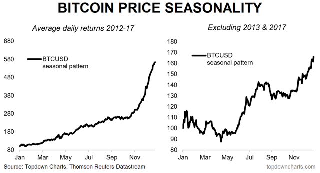 Investor uptake of (i.e. allocations to) Bitcoin/Crypto-currencies is still substantially lower than that for gold. Sentiment, futures positioning, and short interest seem consistent with at least a short-term bottom in the Bitcoin price. Seasonality analysis seems to indicator a seasonal surge occurs around June, which is an interesting piece of information given what the other indicators are saying. As a fun weekend activity I decided to dust off some of my various experimental Bitcoin (BTC-USD) market indicator charts to see if they can help shed any light on the outlook for Bitcoin prices. Adding to the mix this time is a look at 2018 trading YTD in the context of the average seasonal trading pattern, and a survey on investor allocations to Bitcoin and cryptocurrencies. We also review some of the charts I previously introduced (short interest, search sentiment, and speculative futures positioning). All up the charts appear to be consistent with at least a short-term bottom - and without knowing anything else a slight bullish medium term bias. (albeit please read the disclaimer at the end!). The key observations and conclusions on the Bitcoin and the price outlook are: -Investor uptake of (i.e. allocations to) Bitcoin/Crypto-currencies is still substantially lower than that for gold. -Sentiment, futures positioning, and short interest seem consistent with at least a short-term bottom in the Bitcoin price. -Seasonality analysis seems to indicator a seasonal surge occurs around June, which is an interesting piece of information given what the other indicators are saying. 1. Asset Allocation - Where Does Bitcoin Fit? Here's some interesting perspective on the uptake of cryptocurrencies as an asset class by investors. It's a not entirely scientific approach, like my weekly sentiment survey it simply asks my followers on Twitter (most are investors or market watchers in some capacity) whether they allocate to cryptocurrency in their portfolio - and whether they are individual or institutional investors. The results show apparently just over 10% of institutional investors are allocating to crypto, whereas in the latest survey just over 30% of individuals are. I asked the same question for gold - to provide a comparison, and it seems 3 times as many institutional investors allocate to gold, and about twice as many individuals do. So it gives you some idea of where investors' thinking is around the role of cryptocurrencies in a portfolio. 2. Bitcoin - Google Search Trends Sentiment Indicator: Speaking of investor perceptions, or more specifically on the issue of sentiment, the chart below shows a composite of Google trends ratings for various search terms (such as "invest in Bitcoin", bitcoin mining, buy bitcoin, etc). There has been a sharp drop-off in interest, for perhaps obvious reasons. I wonder how far this indicator would need to go before a medium-term bottom is established in the Bitcoin price - perhaps it needs to go all the way back to pre-bubble levels... 3. Bitcoin Trust - Stock Sold Short: Another sentiment-type indicator is the percentage of stock in the Bitcoin investment trust (OTCQX:GBTC) which has been sold short. When this indicator spikes it represents substantial bearishness on Bitcoin (as traders attempt to profit from falling prices by selling short), it also represents potential future buying power as those who have sold stock short eventually need to cover their positions by buying the stock back. I think the fact that this indicator spiked and then rolled over is a powerful signal - in hindsight it called the short-term bottom in price. 4. Bitcoin Futures Positioning: The speculative futures positioning indicator for Bitcoin, still very much nascent (only just over 4 months of data) seems to show what technical analysts call "bullish divergence" - price makes lower lows as net speculative shorts trended upwards (i.e. got less short). Bullish divergence can be a great way to pick turning points, and at least short-term a potential turning point has been established. 5. Bitcoin Price Seasonality: I talked briefly about seasonality in the article "5 More Charts on the Outlook for Bitcoin prices", so I wont labor on it again, but for reference, the charts below show the overall seasonal pattern across the 2012-17 daily trading history, and also excluding the particularly exceptional years 2013 and 2017. The methodology is simply to calculate the average daily percent change in price by business day and then this is applied to a base of 100 = 1 Jan. There seems to be a seasonal pickup in June/July. I'm not sure why. 6. Seasonality in 2018: Looking again at seasonality, using the ex 13/17 series, the 2018 experience seems to be somewhat in line with the overall pattern (not looking to match up the magnitude because I am more interested in the pattern of movement - so no I am not predicting it goes to 20k, I don't know where it will end up!). So the question that should be on any crypto-investors mind is will June see the same seasonal surge? Time will tell, but here is a lesson from the stock market where seasonality is a well-established and widely researched phenomenon: seasonality doesn't always work, and has a habit of breaking down when you need it the most! So use it as another piece in the overall puzzle, but be wary of relying on it. -- Disclaimer: I do not own Bitcoin or any other Crypto-currency, and have not ever, and do not have any intention to purchase in the immediate term. This analysis is provided as-is, and attempts to apply some of the traditional financial market analysis techniques and extend some of my market models from currency/stock markets to this emerging asset class, basically as a public service. It is not advice, an offer, or a recommendation. So take this analysis with a grain of salt. Feedback is welcome. -- Disclosure: I/we have no positions in any stocks mentioned, and no plans to initiate any positions within the next 72 hours. I wrote this article myself, and it expresses my own opinions. I am not receiving compensation for it. I have no business relationship with any company whose stock is mentioned in this article. Editor's Note: This article covers one or more stocks trading at less than $1 per share and/or with less than a $100 million market cap. Please be aware of the risks associated with these stocks. Investor uptake of (i.e. allocations to) Bitcoin/Crypto-currencies is still substantially lower than that for gold. Sentiment, futures positioning, and short interest seem consistent with at least a short-term bottom in the Bitcoin price. Seasonality analysis seems to indicator a seasonal surge occurs around June, which is an interesting piece of information given what the other indicators are saying. As a fun weekend activity I decided to dust off some of my various experimental Bitcoin (BTC-USD) market indicator charts to see if they can help shed any light on the outlook for Bitcoin prices. Adding to the mix this time is a look at 2018 trading YTD in the context of the average seasonal trading pattern, and a survey on investor allocations to Bitcoin and cryptocurrencies. We also review some of the charts I previously introduced (short interest, search sentiment, and speculative futures positioning). All up the charts appear to be consistent with at least a short-term bottom - and without knowing anything else a slight bullish medium term bias. (albeit please read the disclaimer at the end!). The key observations and conclusions on the Bitcoin and the price outlook are: -Investor uptake of (i.e. allocations to) Bitcoin/Crypto-currencies is still substantially lower than that for gold. -Sentiment, futures positioning, and short interest seem consistent with at least a short-term bottom in the Bitcoin price. -Seasonality analysis seems to indicator a seasonal surge occurs around June, which is an interesting piece of information given what the other indicators are saying. 1. Asset Allocation - Where Does Bitcoin Fit? Here's some interesting perspective on the uptake of cryptocurrencies as an asset class by investors. It's a not entirely scientific approach, like my weekly sentiment survey it simply asks my followers on Twitter (most are investors or market watchers in some capacity) whether they allocate to cryptocurrency in their portfolio - and whether they are individual or institutional investors. The results show apparently just over 10% of institutional investors are allocating to crypto, whereas in the latest survey just over 30% of individuals are. I asked the same question for gold - to provide a comparison, and it seems 3 times as many institutional investors allocate to gold, and about twice as many individuals do. So it gives you some idea of where investors' thinking is around the role of cryptocurrencies in a portfolio. 2. Bitcoin - Google Search Trends Sentiment Indicator: Speaking of investor perceptions, or more specifically on the issue of sentiment, the chart below shows a composite of Google trends ratings for various search terms (such as "invest in Bitcoin", bitcoin mining, buy bitcoin, etc). There has been a sharp drop-off in interest, for perhaps obvious reasons. I wonder how far this indicator would need to go before a medium-term bottom is established in the Bitcoin price - perhaps it needs to go all the way back to pre-bubble levels... 3. Bitcoin Trust - Stock Sold Short: Another sentiment-type indicator is the percentage of stock in the Bitcoin investment trust (OTCQX:GBTC) which has been sold short. When this indicator spikes it represents substantial bearishness on Bitcoin (as traders attempt to profit from falling prices by selling short), it also represents potential future buying power as those who have sold stock short eventually need to cover their positions by buying the stock back. I think the fact that this indicator spiked and then rolled over is a powerful signal - in hindsight it called the short-term bottom in price. 4. Bitcoin Futures Positioning: The speculative futures positioning indicator for Bitcoin, still very much nascent (only just over 4 months of data) seems to show what technical analysts call "bullish divergence" - price makes lower lows as net speculative shorts trended upwards (i.e. got less short). Bullish divergence can be a great way to pick turning points, and at least short-term a potential turning point has been established. 5. Bitcoin Price Seasonality: I talked briefly about seasonality in the article "5 More Charts on the Outlook for Bitcoin prices", so I wont labor on it again, but for reference, the charts below show the overall seasonal pattern across the 2012-17 daily trading history, and also excluding the particularly exceptional years 2013 and 2017. The methodology is simply to calculate the average daily percent change in price by business day and then this is applied to a base of 100 = 1 Jan. There seems to be a seasonal pickup in June/July. I'm not sure why. 6. Seasonality in 2018: Looking again at seasonality, using the ex 13/17 series, the 2018 experience seems to be somewhat in line with the overall pattern (not looking to match up the magnitude because I am more interested in the pattern of movement - so no I am not predicting it goes to 20k, I don't know where it will end up!). So the question that should be on any crypto-investors mind is will June see the same seasonal surge? Time will tell, but here is a lesson from the stock market where seasonality is a well-established and widely researched phenomenon: seasonality doesn't always work, and has a habit of breaking down when you need it the most! So use it as another piece in the overall puzzle, but be wary of relying on it. -- Disclaimer: I do not own Bitcoin or any other Crypto-currency, and have not ever, and do not have any intention to purchase in the immediate term. This analysis is provided as-is, and attempts to apply some of the traditional financial market analysis techniques and extend some of my market models from currency/stock markets to this emerging asset class, basically as a public service. It is not advice, an offer, or a recommendation. So take this analysis with a grain of salt. Feedback is welcome. -- Disclosure: I/we have no positions in any stocks mentioned, and no plans to initiate any positions within the next 72 hours. I wrote this article myself, and it expresses my own opinions. I am not receiving compensation for it. I have no business relationship with any company whose stock is mentioned in this article. Editor's Note: This article covers one or more stocks trading at less than $1 per share and/or with less than a $100 million market cap. Please be aware of the risks associated with these stocks.