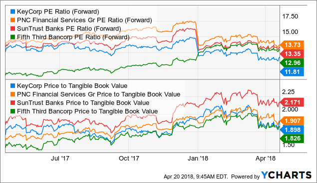 Keycorp Making A Strong Case In Super Regional Banking Keycorp