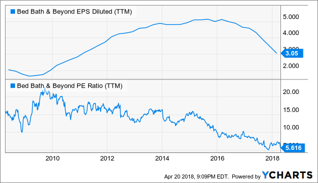 bed bath beyond stock long term outlook 2018 bed bath beyond stock long term outlook 2018