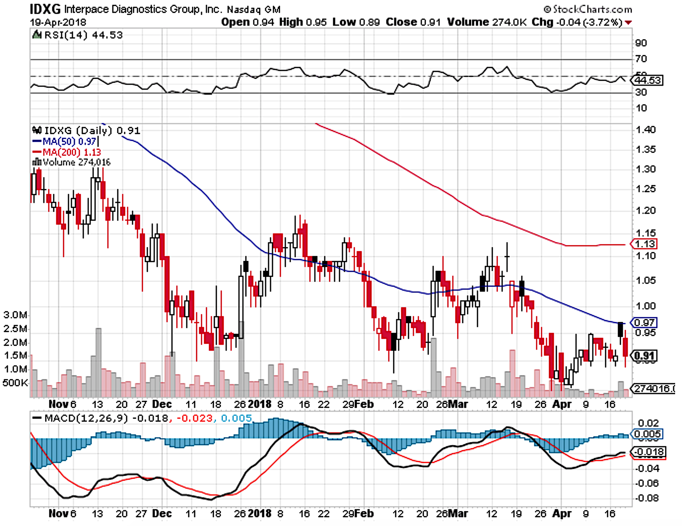 Interpace Diagnostics: Assessing The Fundamentals Of A Growth 