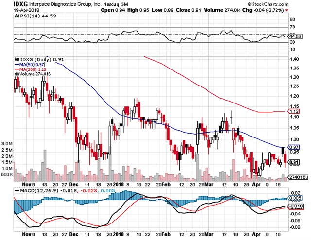 Interpace Diagnostics: Assessing The Fundamentals Of A Growth ...