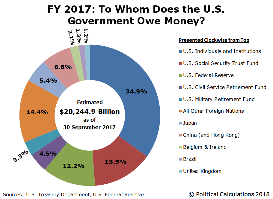 Us National Debt 2018 Chart