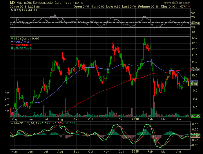 MagnaChip Semiconductor: A Stock Under $10 With 40% Upside, But Also ...