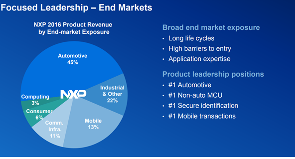 Nxp Semiconductors Undervalued Busted Merger Nasdaq Nxpi Seeking Alpha