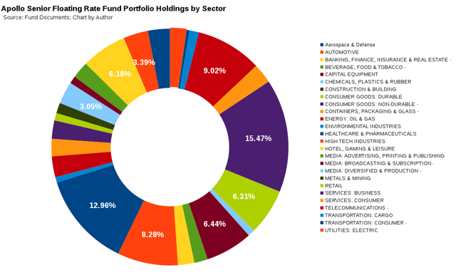 Floating Rate Funds Pt. 1: The Apollo Senior Floating Rate Fund (NYSE