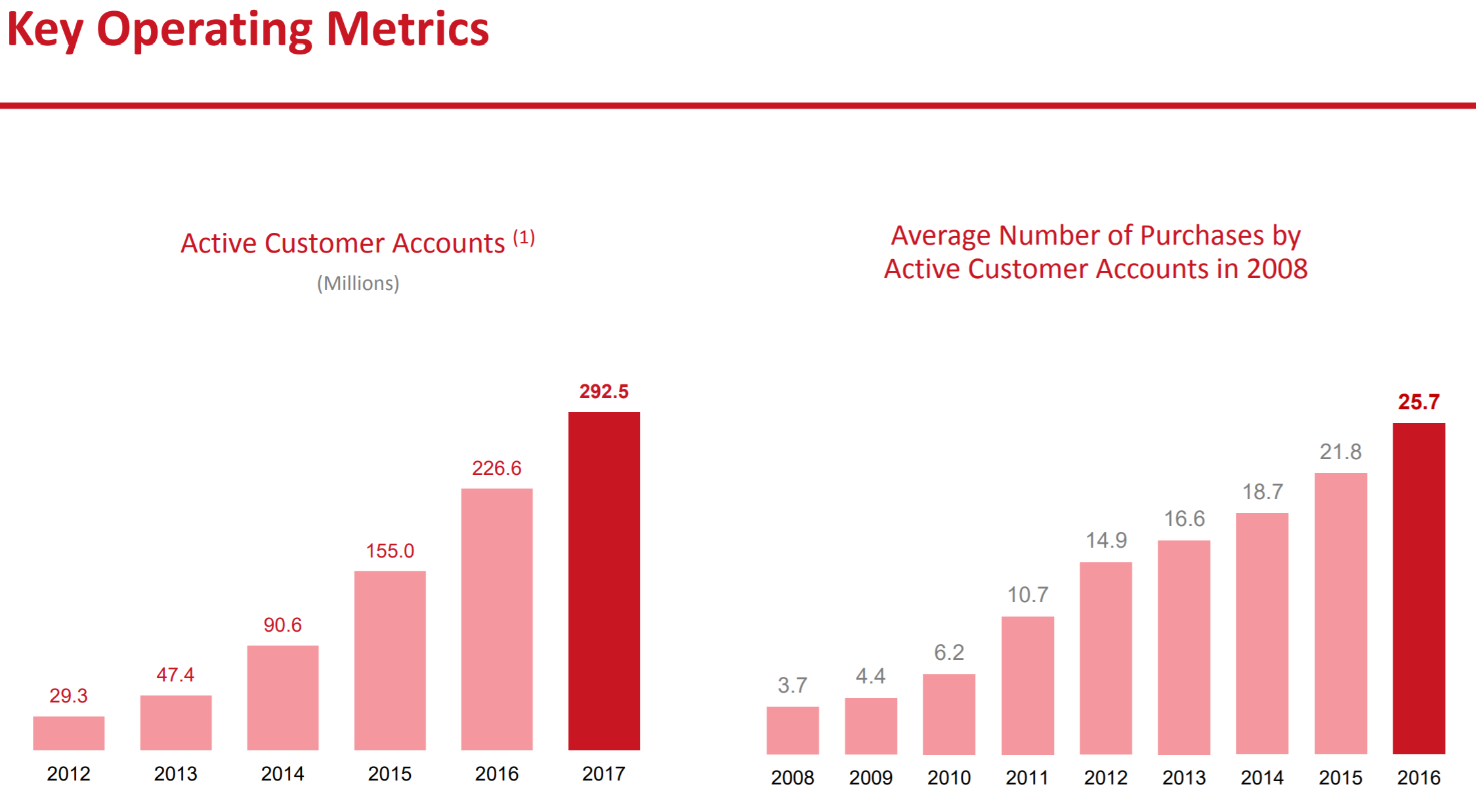 The number of purchases. The number of purchases
