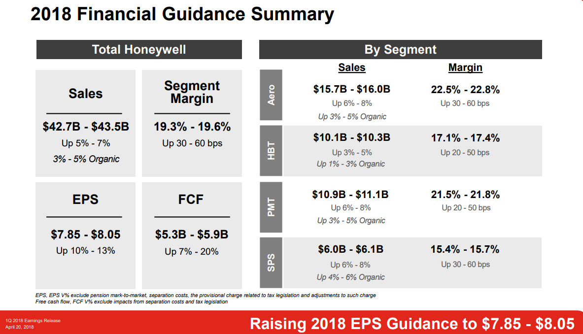 Honeywell's Free Cash Flow Is Amazing (NASDAQHON) Seeking Alpha