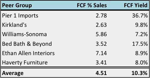 Asymmetric Risk/Reward Opportunity In Pier 1 Imports (OTCMKTS:PIRRQ ...