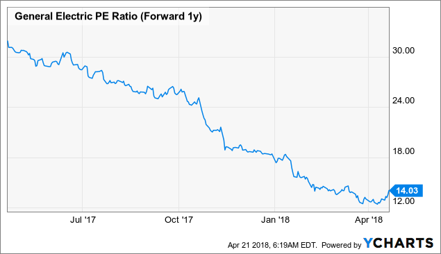 General Electric Premarket