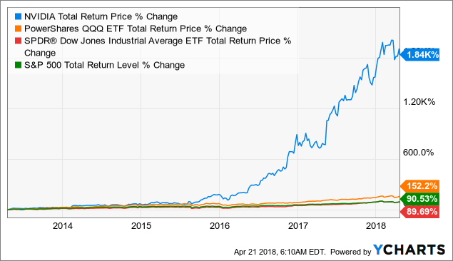 rising stocks nvda