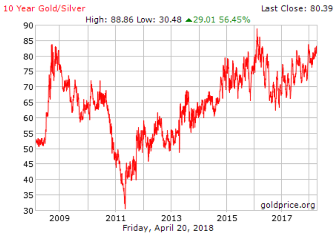Silver Spot Price Chart 10 Year